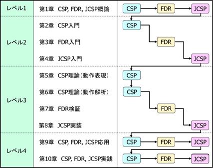 level