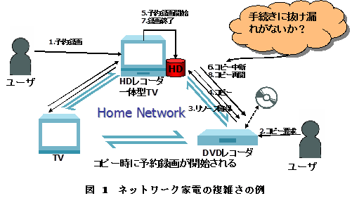 設計モデル検証(基礎)